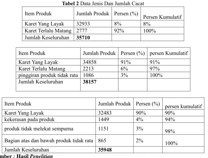 Tabel 2 Data Jenis Dan Jumlah Cacat  Item Produk   Jumlah Produk  Persen (%) 