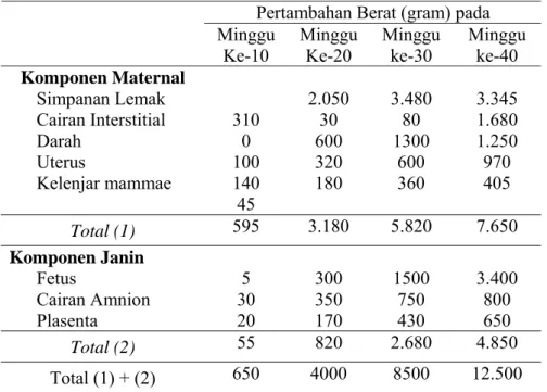 Tabel 5  Komposisi pertambahan berat badan total ibu selama kehamilan  Pertambahan Berat (gram) pada  Minggu 