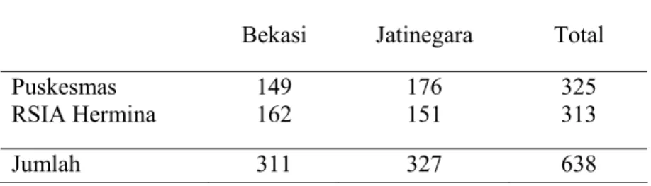 Tabel 11  Jumlah ibu hamil menurut status sosial ekonomi   pada akhir penelitian 