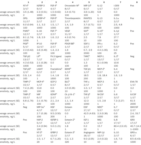 Table 1. Comprehensive array map (RayBio Human Cytokine Array V) of cytokines present in human colostrum.