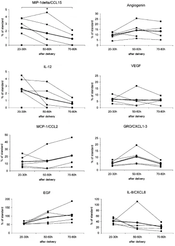 Fig. 2. Changes in cytokine relative concentration with time after delivery.Thin lines represent the trends in relative protein concentration in individual mothers