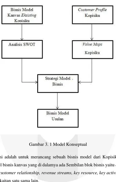 Gambar 3. 1 Model Konseptual 