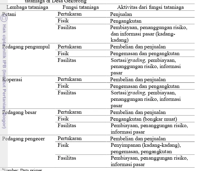 Tabel 17 Fungsi tataniaga  yang dilakukan oleh  petani dan  lembaga-lembaga tataniaga di Desa Gekbrong a