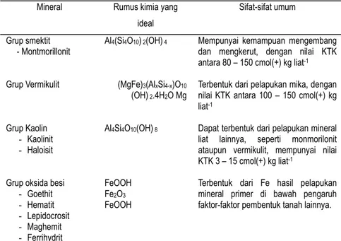 Tabel 5. Beberapa jenis mineral liat yang sering di jumpai di tanah sawah  Indonesia 