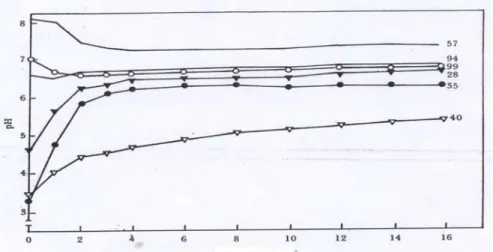 Gambar 7. Perubahan pH tanah akibat penggenangan kinetika pH tanah dari  enam jenis tanah yang tergenang (Ponnamperuma, 1972) 