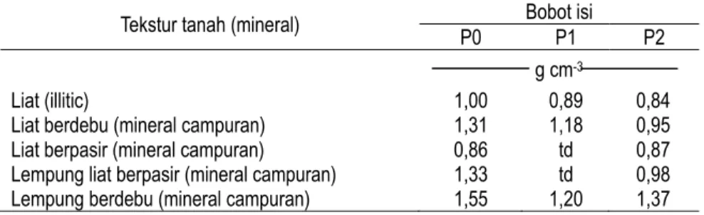 Tabel 9.  Pengaruh pelumpuran terhadap bobot isi tanah pada kedalaman 20 cm  (Subagyono et al., 2001) 