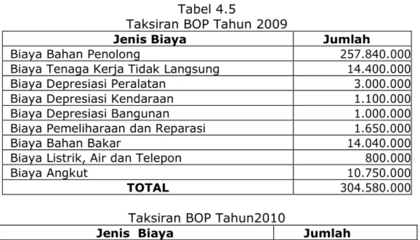 Tabel 4.5   Taksiran BOP Tahun 2009 