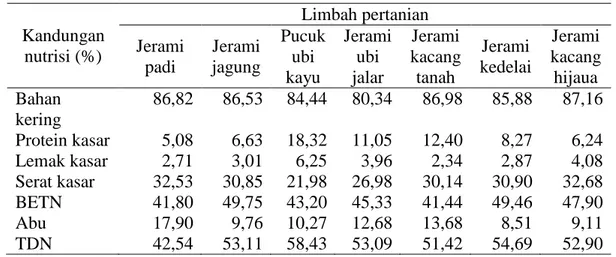 Tabel 1.    Rata-rata kualitas limbah pertanian. 