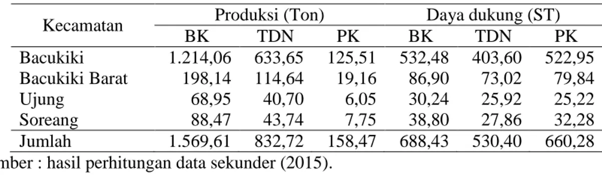 Tabel  3  Menunjukkan  bahwa  Jumlah  produksi  bahan  kering,  total  digestible  nutrient  (TDN)  dan  protein  kasar  (PK)  limbah  tanaman  pangan  di  Parepare masing-masing sebesar 1.569,61  ton; 832,72 ton; dan 158,47 ton