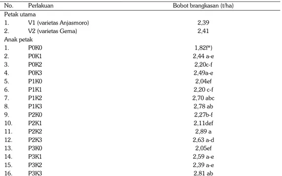 Tabel 5.  Pengaruh pupuk P dan K terhadap bobot brangkasan pada penelitian verifikasi rekomen- rekomen-dasi pemupukan P dan K pada tanaman kedelai