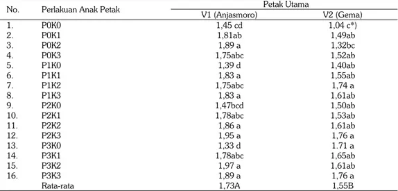 Tabel 6.  Pengaruh pupuk P dan K terhadap bobot biji pada penelitian verifikasi rekomendasi pemu- pemu-pukan P dan K pada tanaman kedelai