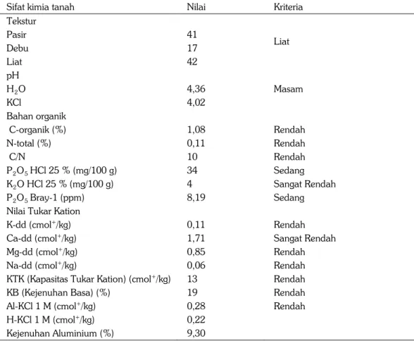 Tabel 1. Hasil analisis sifat kimia tanah awal pada penelitian verifikasi rekomendasi pemupukan P  dan K pada tanaman kedelai di Taman Bogo, Purbolinggo, Lampung Timur, 2013
