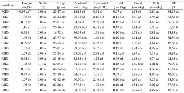 Tabel 2. Sifat kimia tanah saat primordia pada penelitian verifikasi rekomendasi pemupukan P dan  K pada tanaman kedelai di Taman Bogo, Purbolinggo, Lampung Timur, 2013