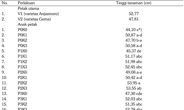 Tabel 3.  Pengaruh pupuk P dan K terhadap tinggi tanaman umur 30 HST pada penelitian verifikasi  rekomendasi pemupukan P dan K pada tanaman kedelai di  Taman  Bogo,  Purbolinggo,  Lampung Timur, 2013