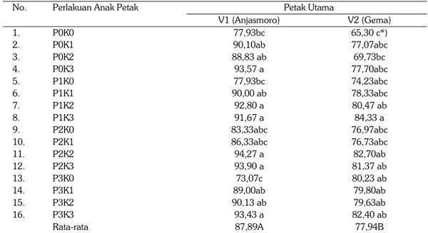 Tabel  4. Pengaruh pemupukan P dan K terhadap tinggi tanaman umur 60 HST pada  penelitian  verifikasi rekomendasi pemupukan P dan K pada tanaman kedelai di Desa Taman Bogo,  Kecamatan Purbolinggo, Lampung Timur, 2013