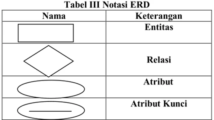 Tabel III Notasi ERD 
