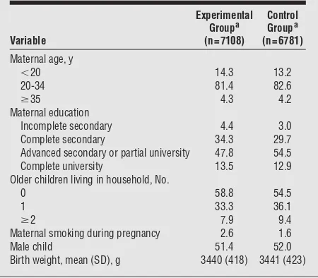 Table 1. Baseline Comparison of Children Followed Up