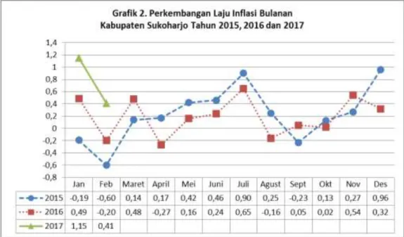 Grafik  2  menunjukkan  perkembangan  inflasi  bulanan  tahun  2015,  2016  dan  2017