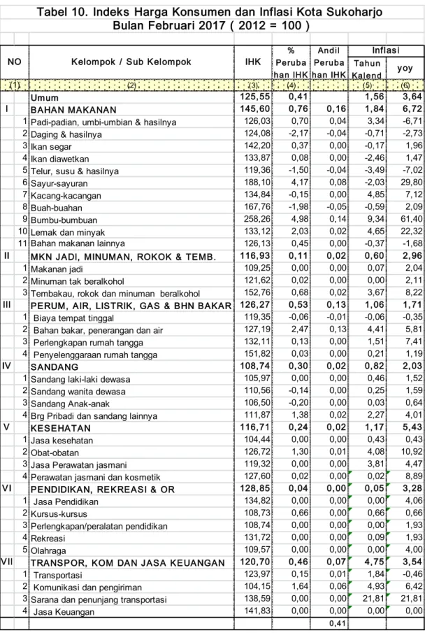 Tabel 10. Indeks Harga Konsumen dan Inflasi Kota Sukoharjo  Bulan Februari 2017 ( 2012 = 100 )