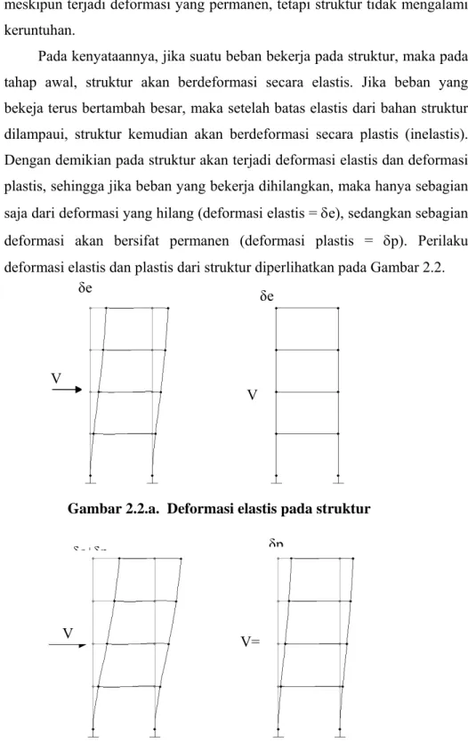 Gambar 2.2.a.  Deformasi elastis pada struktur 