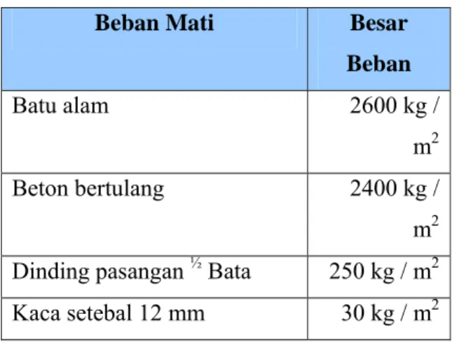 Tabel 2.1  Beban Mati Pada Struktur 