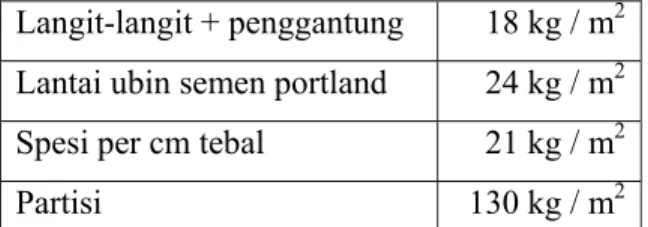 Tabel 2.2.  Beban Hidup pada Struktur 