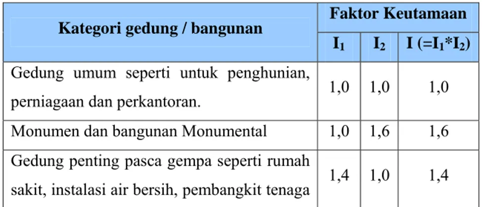 Tabel 2.3. Faktor Keutamaan Struktur (I) 