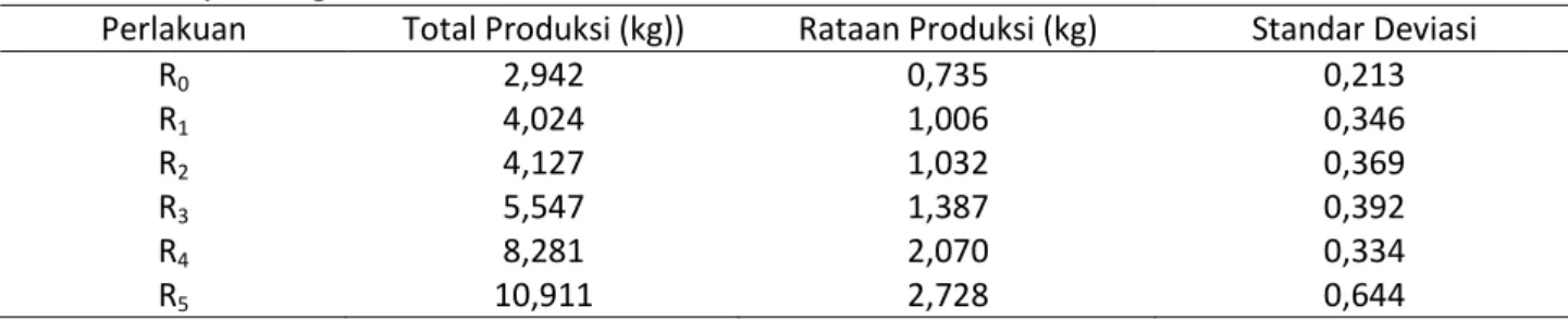 Tabel 1.Produksi Bahan Kering Rumput Gajah pada Defoliasi Ketiga setelah Pemupukandengan  Pupuk Organik Granul 