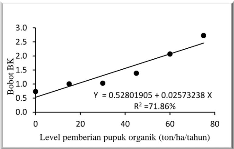 Gambar 1. Regresi Linear Level Pemberian Pupuk Organik terhadap Produksi Bahan kering  Rumput Gajah pada Defoliasi Ketiga 