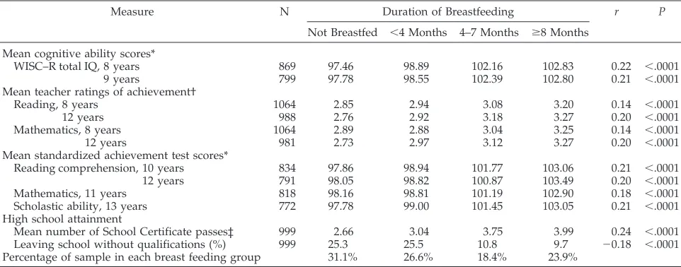 TABLE 1.Associations Between Duration of Breastfeeding and Measures of Cognitive Ability, Teacher Ratings of School Perfor-mance, Standardized Tests of Achievement, and High School Success