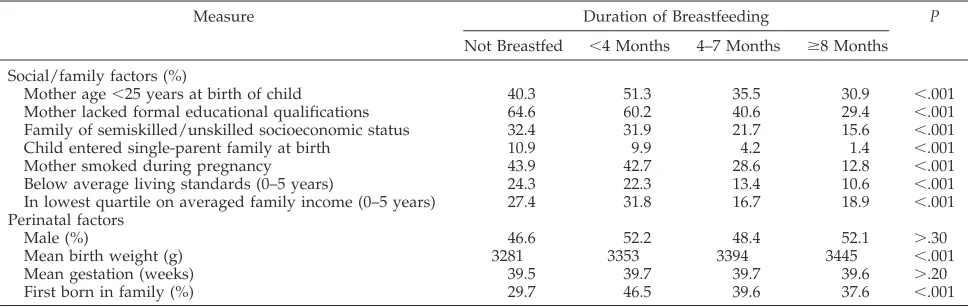 TABLE 2.Associations Between Duration of Breastfeeding and Social, Family, and Perinatal Factors