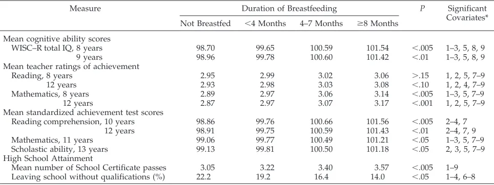 TABLE 3.Associations Between Duration of Breastfeeding and Measures of Cognitive Ability, Teacher Ratings of School Perfor-mance, Standardized Tests of Achievement, and High School Success After Adjustment for Covariates