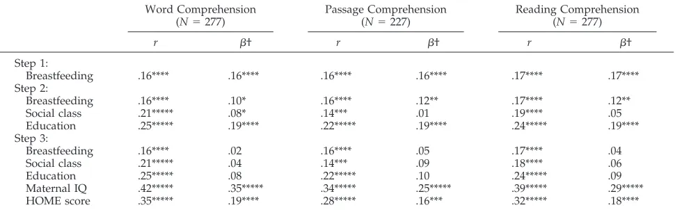 TABLE 3.Effects of Breastfeeding at Ages 4 and 11 Years, After Adjustment for Maternal Characteristics