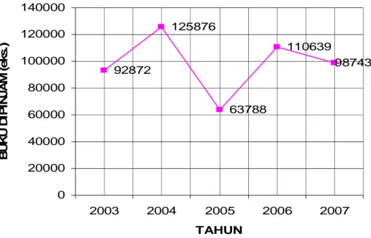 Grafik jumlah buku dipinjam 2003 – 2007 