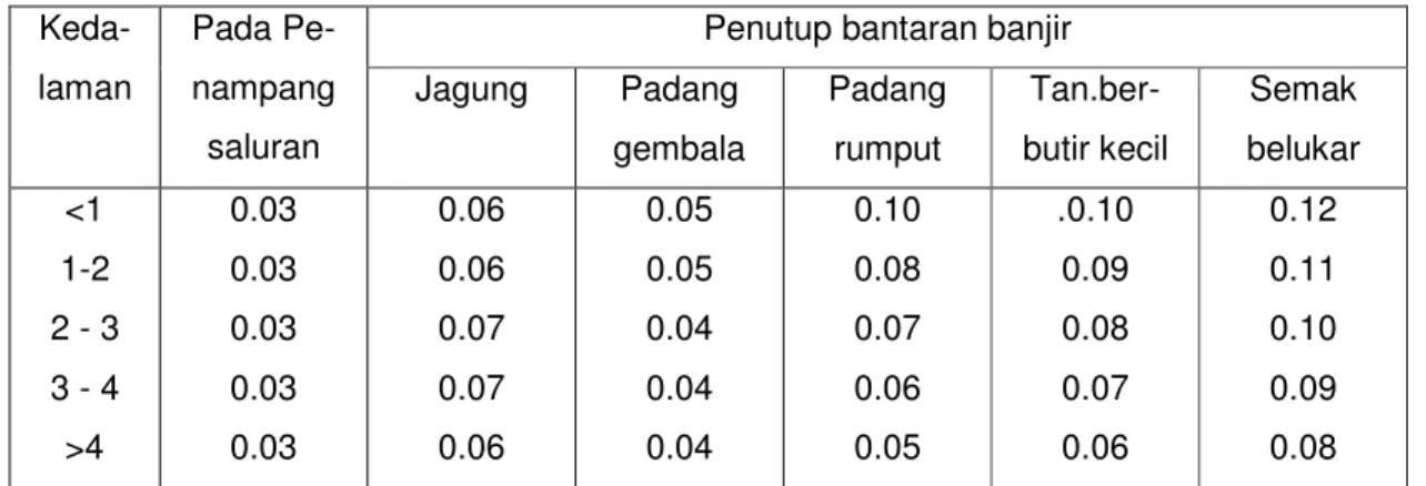 Tabel 3. Nilai n untuk berbagai h di sungai Nishnabotna, IQWA untuk musim semi, rata-rata