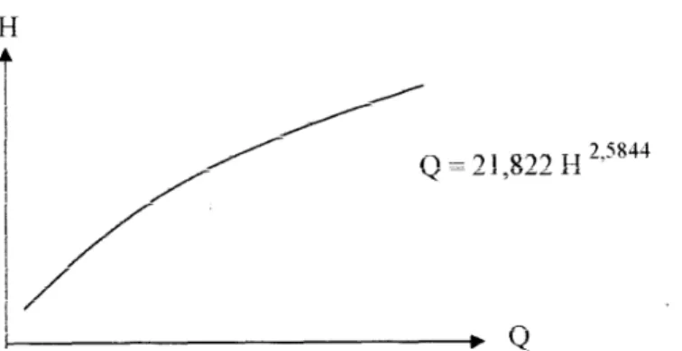 Gambar 26. Discharge Rating Curve 