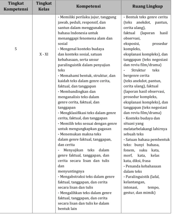Tabel 2.13 Muatan Kurikulum Bahasa Indonesia 