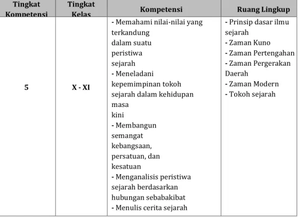 Tabel 2.15 Sejarah Indonesia untuk Kelompok Wajib  Tingkat 