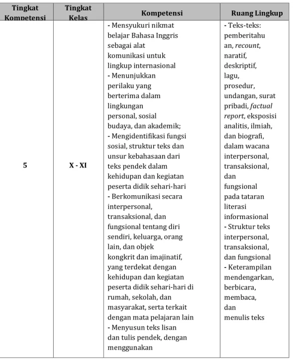 Tabel 2.16 Bahasa Inggris  Tingkat 