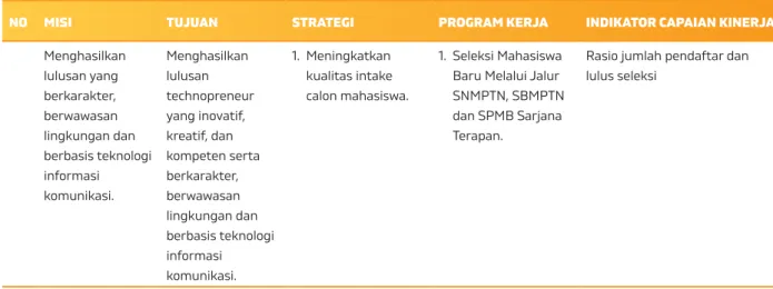 Tabel 3.1 Misi, Tujuan, Strategi, Program Kerja dan Indikator Capaian Kinerja