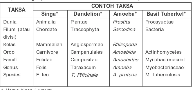 Tabel 3.1.  Contoh untuk  nama-nama  taksonomi   sebagaimana di 