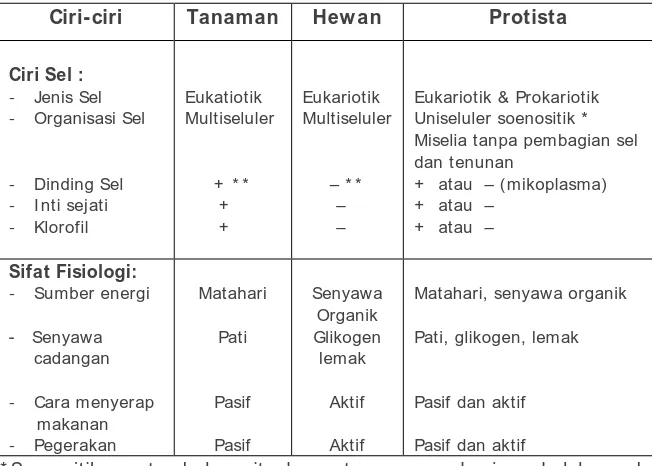 Tabel 4.1. Perbedaan ciri-ciri sel tanaman, hewan dan protista 