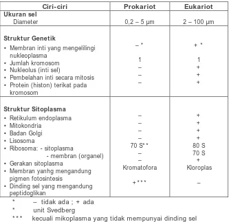 Tabel 4.2. Perbedaan ciri-ciri antara sel prokariot dan eukariot 