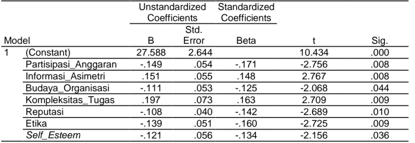 Tabel 2. Hasil Analisis Regresi Berganda  Coefficients a  Model  Unstandardized Coefficients  Standardized Coefficients  t  Sig