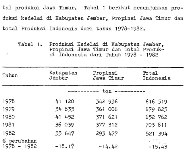 Tabel  1.  Produksi  Kedelai  di  Kabupaten  Jember,  Propinsi  Jawa  Timur  dan  Total   Produk-si  IndoneProduk-sia  dari  Tahun  1978  - 1982 