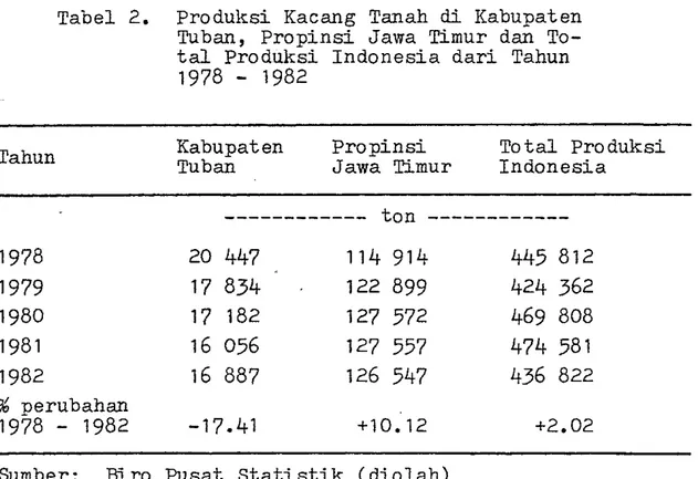Tabel  2  berikut  menunjukkan  produksi  kacang  tanah  eli  Kabupaten  Tuban,  Propinsi  Jawa  Timur  dan  total  produksi  Indonesia  dari  tahun  1978  sampai  tahun  1982