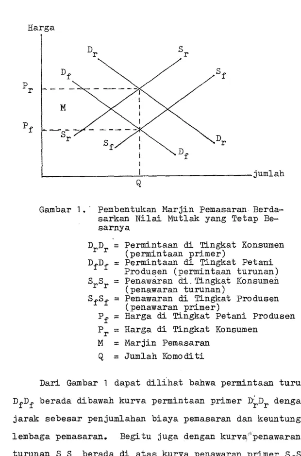 Gambar  1.'  Pembentukan  Marjin  Pemasaran  Berda- Berda-sarkan  Nilai  Mutlak  yang  Tetap   Be-sarnya  DrDr  DfDf  SrSr  Sf Sf  P f  P r  M  Q 
