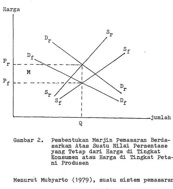 Gambar  2.  Pembentukan  Marjin  Pemasaran  Berda- Berda-sarkan  Atas  Suatu  Ni1ai  Persentase  yang  Tetap  dari  Harga  di  Tingkat  Konsumen  atau  Barga  di  Tingkat   Peta-ni  Produsen 