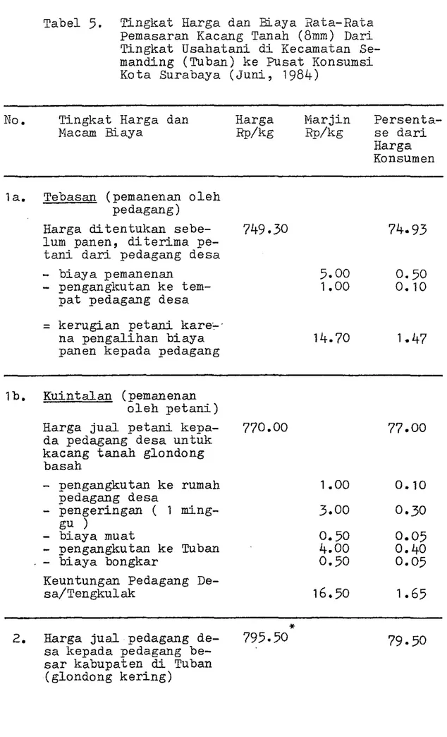 Tabel  5.  Tingkat  Harga  dan  Biaya  Rata-Rata  Pemasaran  Kacang  Tanah  (8mm)  Dari  Tingkat  Usahatani  di  Kecamatan   Se-manding  (Tuban)  ke  pusat  Konsumsi  Kota  Surabaya  (Juni,  1984) 