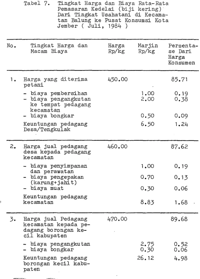 Tabel  7.  Tingkat  Harga  dan  Biaya  Rata-Rata  Pemasaran  Kedelai  (biji  kering)  Dari  Tingkat  Usahatani  di   Kecama-tan  Balung  ke  Pusat  Konsumsi  Kota  Jember  (  Juli,  1984  ) 